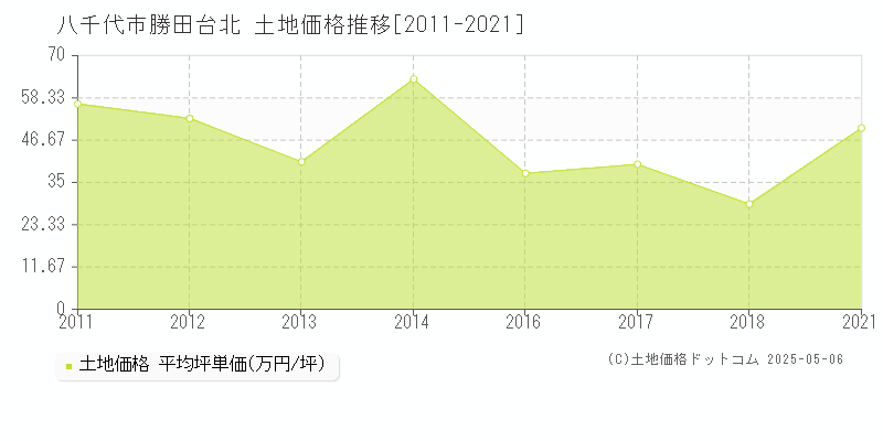 八千代市勝田台北の土地価格推移グラフ 