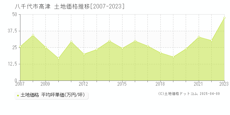 八千代市高津の土地取引事例推移グラフ 