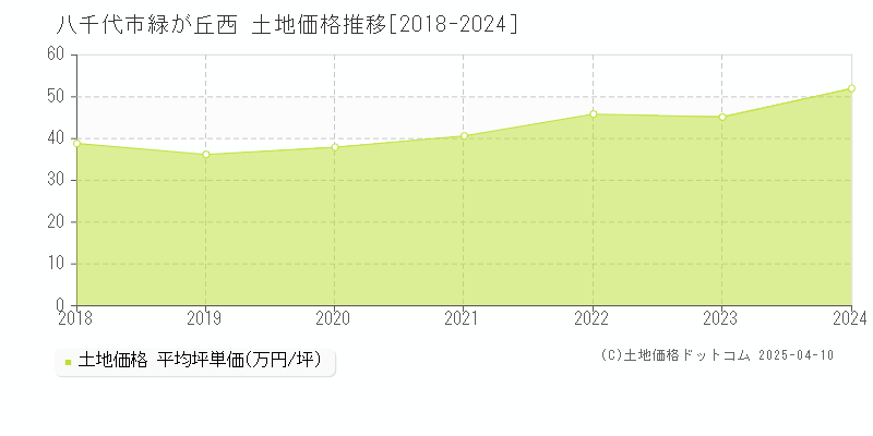 八千代市緑が丘西の土地価格推移グラフ 