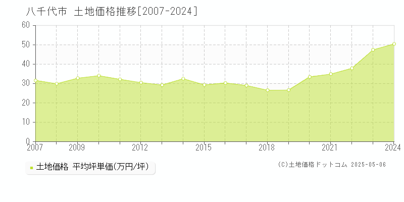 八千代市(千葉県)の土地価格推移グラフ(坪単価)[2007-2024年]