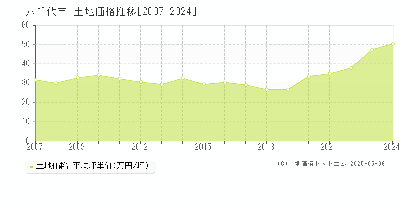 八千代市の土地価格推移グラフ 