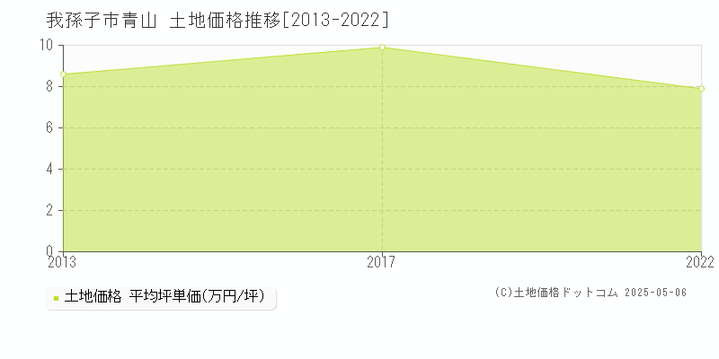 青山(我孫子市)の土地価格推移グラフ(坪単価)[2013-2022年]
