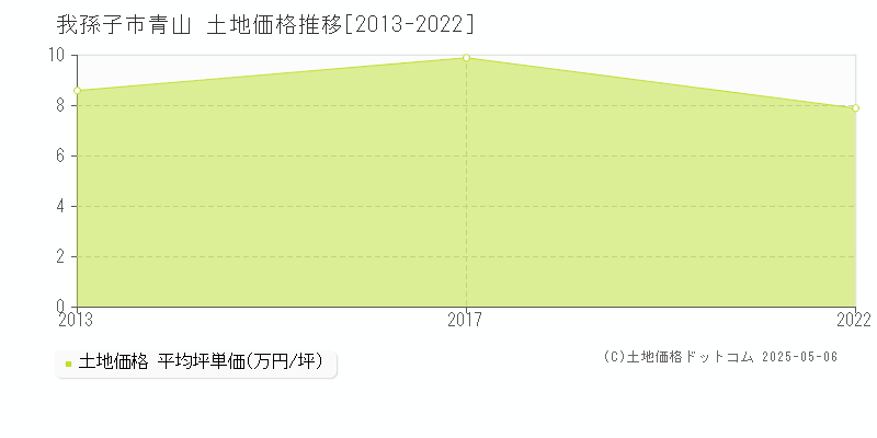 我孫子市青山の土地価格推移グラフ 