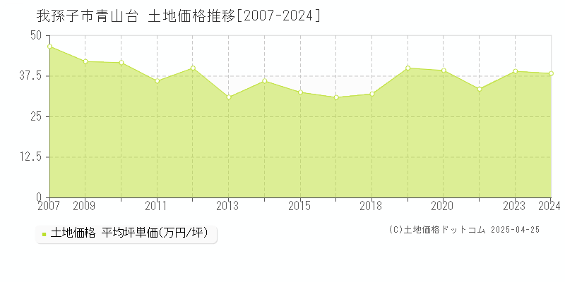 我孫子市青山台の土地価格推移グラフ 