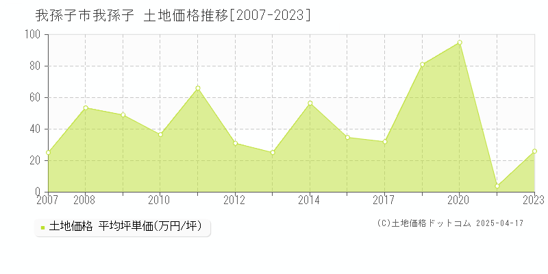 我孫子市我孫子の土地価格推移グラフ 