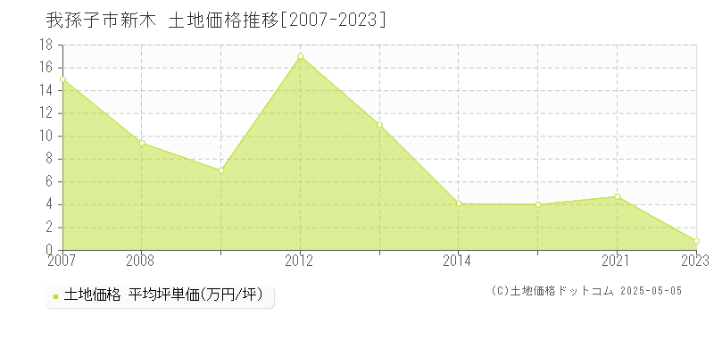 新木(我孫子市)の土地価格推移グラフ(坪単価)[2007-2023年]