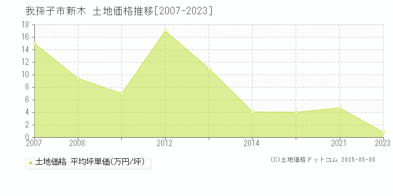 我孫子市新木の土地価格推移グラフ 