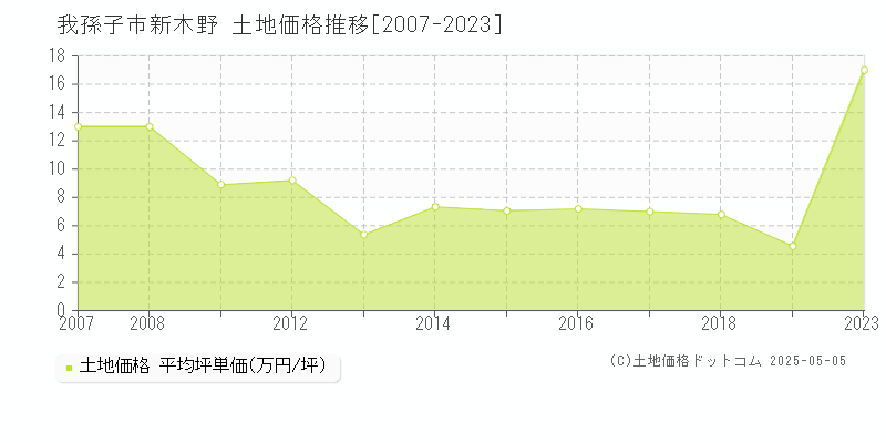 新木野(我孫子市)の土地価格推移グラフ(坪単価)[2007-2023年]