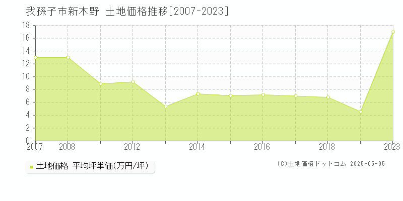 我孫子市新木野の土地価格推移グラフ 