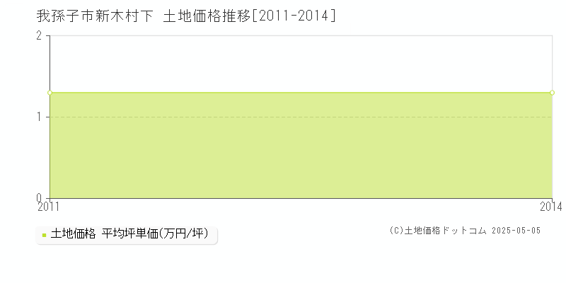 新木村下(我孫子市)の土地価格推移グラフ(坪単価)[2011-2014年]