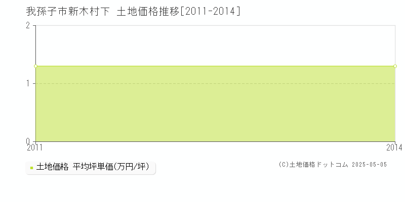 我孫子市新木村下の土地価格推移グラフ 