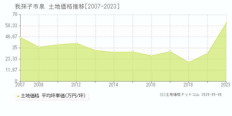 泉(我孫子市)の土地価格推移グラフ(坪単価)[2007-2023年]
