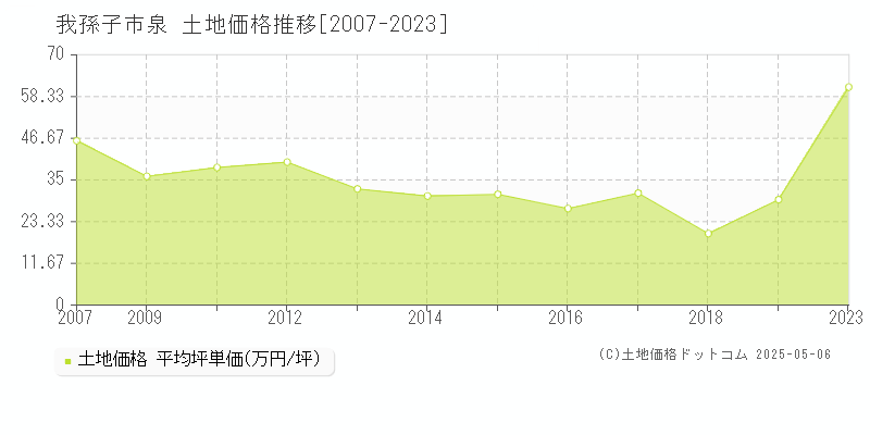 我孫子市泉の土地価格推移グラフ 