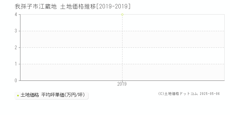 江蔵地(我孫子市)の土地価格推移グラフ(坪単価)[2019-2019年]