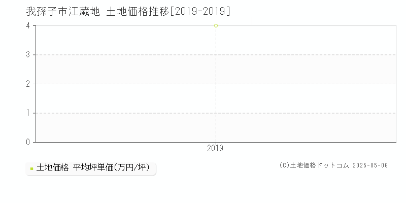 我孫子市江蔵地の土地価格推移グラフ 