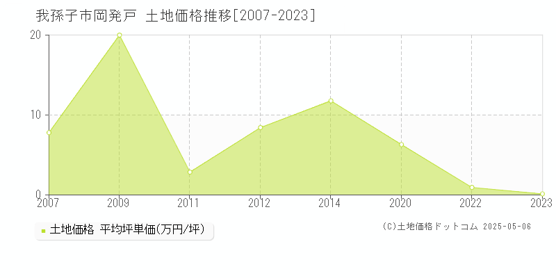 岡発戸(我孫子市)の土地価格推移グラフ(坪単価)[2007-2023年]