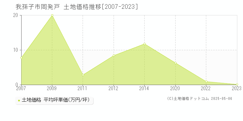 我孫子市岡発戸の土地価格推移グラフ 