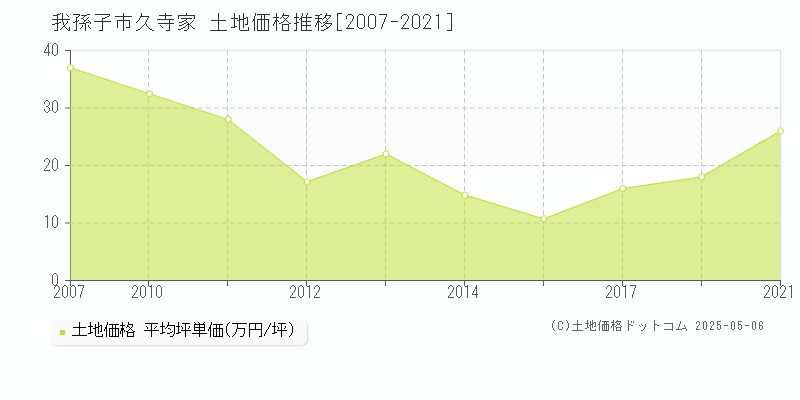 久寺家(我孫子市)の土地価格推移グラフ(坪単価)[2007-2021年]