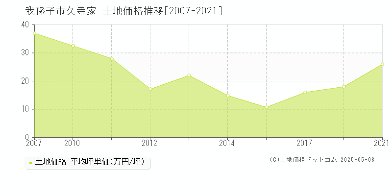 我孫子市久寺家の土地価格推移グラフ 