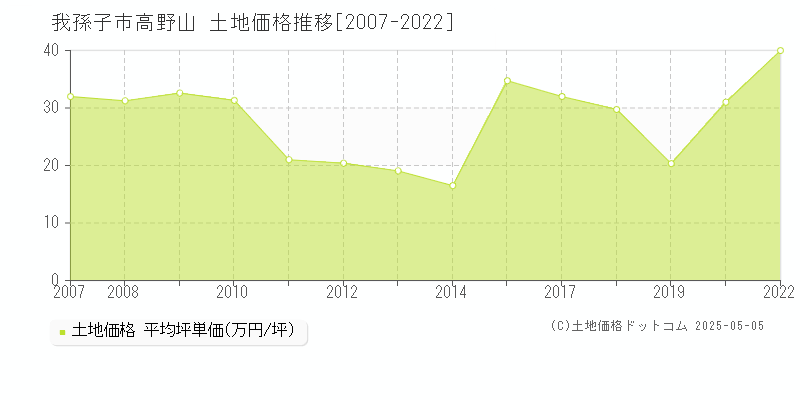高野山(我孫子市)の土地価格推移グラフ(坪単価)[2007-2022年]