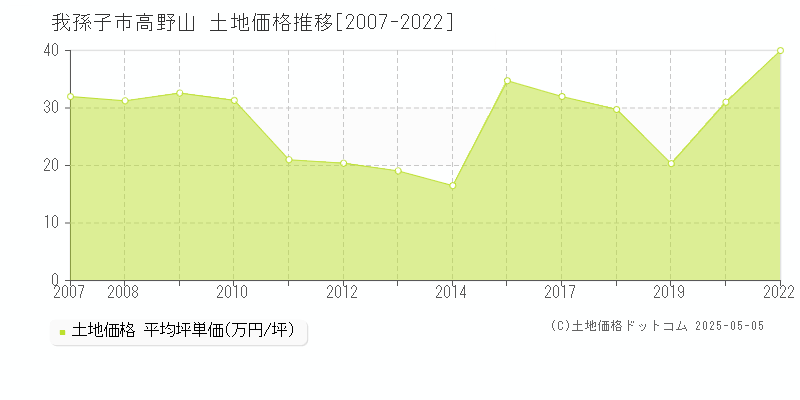 我孫子市高野山の土地価格推移グラフ 