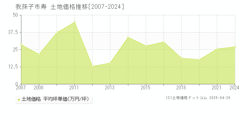 我孫子市寿の土地価格推移グラフ 