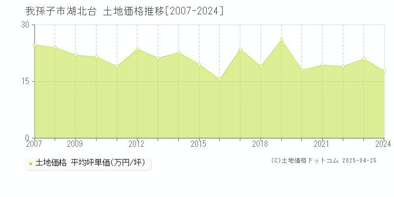 我孫子市湖北台の土地価格推移グラフ 