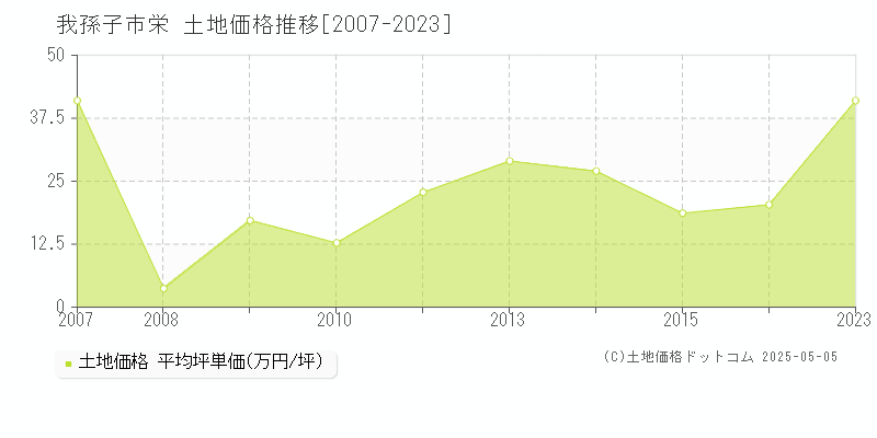 栄(我孫子市)の土地価格推移グラフ(坪単価)[2007-2023年]