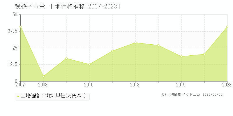 我孫子市栄の土地価格推移グラフ 