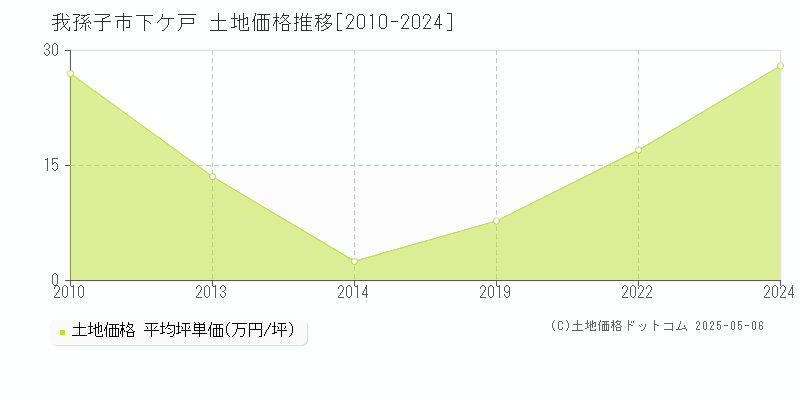 下ケ戸(我孫子市)の土地価格推移グラフ(坪単価)[2010-2024年]