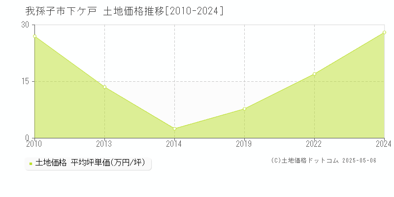 我孫子市下ケ戸の土地価格推移グラフ 