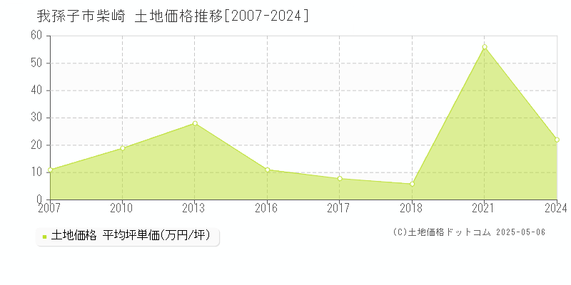 柴崎(我孫子市)の土地価格推移グラフ(坪単価)[2007-2024年]