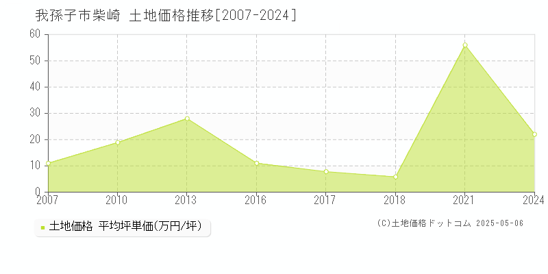 我孫子市柴崎の土地価格推移グラフ 