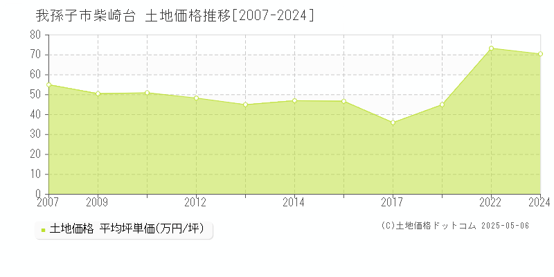 柴崎台(我孫子市)の土地価格推移グラフ(坪単価)[2007-2024年]