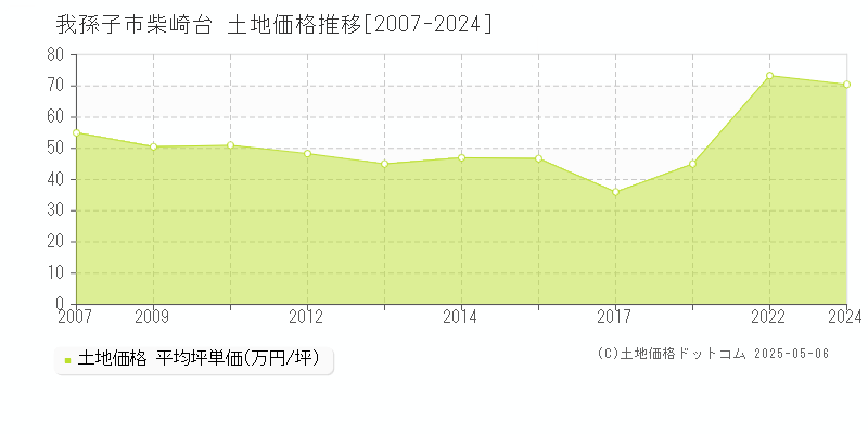 我孫子市柴崎台の土地取引事例推移グラフ 