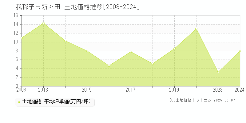 新々田(我孫子市)の土地価格推移グラフ(坪単価)[2008-2024年]