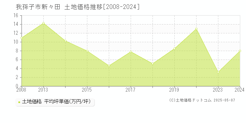 我孫子市新々田の土地取引事例推移グラフ 