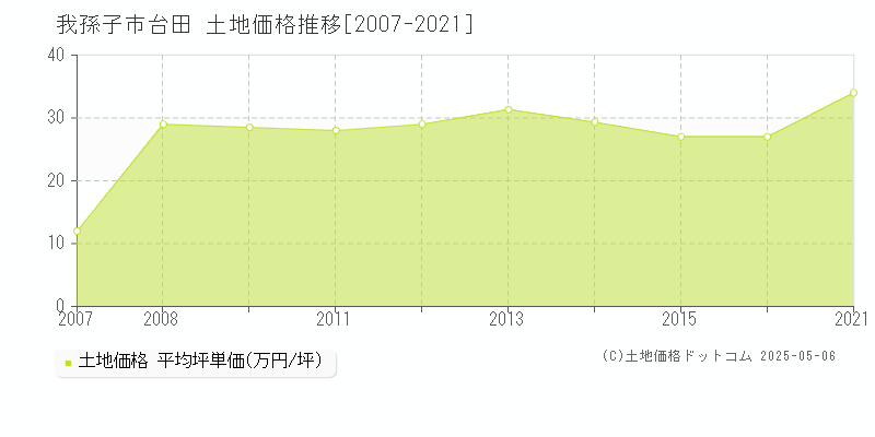 台田(我孫子市)の土地価格推移グラフ(坪単価)[2007-2021年]