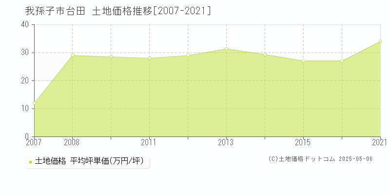 我孫子市台田の土地取引事例推移グラフ 