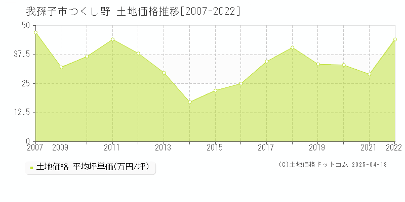 我孫子市つくし野の土地価格推移グラフ 