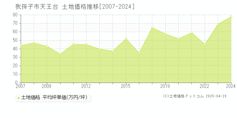 我孫子市天王台の土地価格推移グラフ 