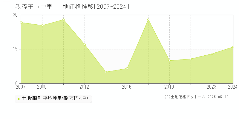 中里(我孫子市)の土地価格推移グラフ(坪単価)[2007-2024年]