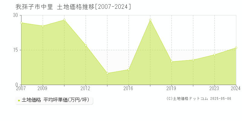 我孫子市中里の土地取引事例推移グラフ 