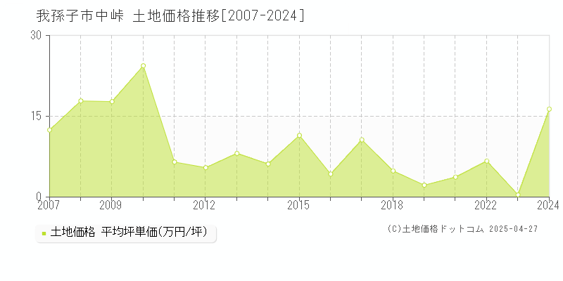 我孫子市中峠の土地価格推移グラフ 