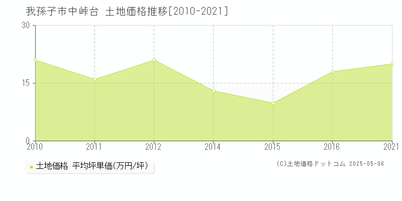 中峠台(我孫子市)の土地価格推移グラフ(坪単価)[2010-2021年]