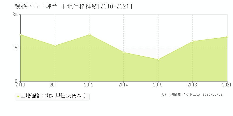 我孫子市中峠台の土地取引事例推移グラフ 