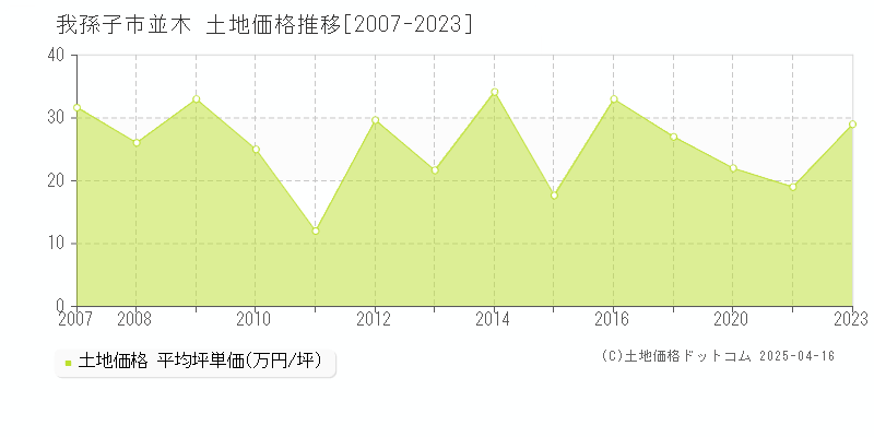 我孫子市並木の土地価格推移グラフ 