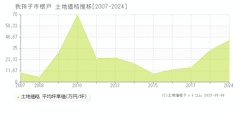 根戸(我孫子市)の土地価格推移グラフ(坪単価)[2007-2024年]