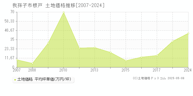 我孫子市根戸の土地価格推移グラフ 