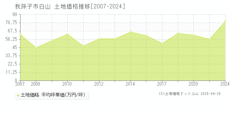 我孫子市白山の土地価格推移グラフ 